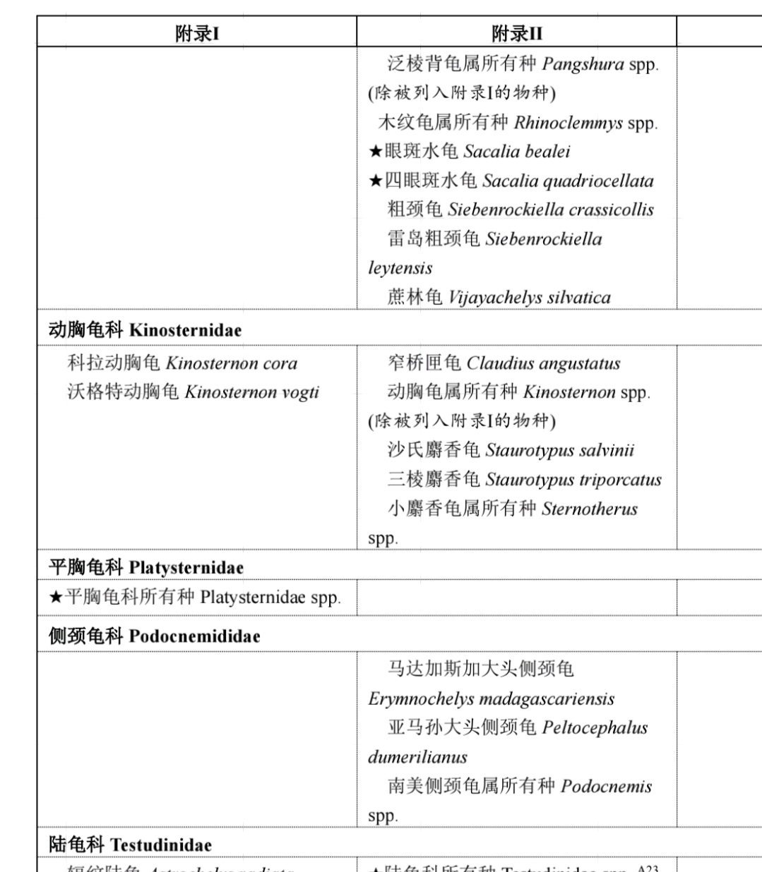 新版濒危野生动植物国际贸易公约，中文版正式生效
